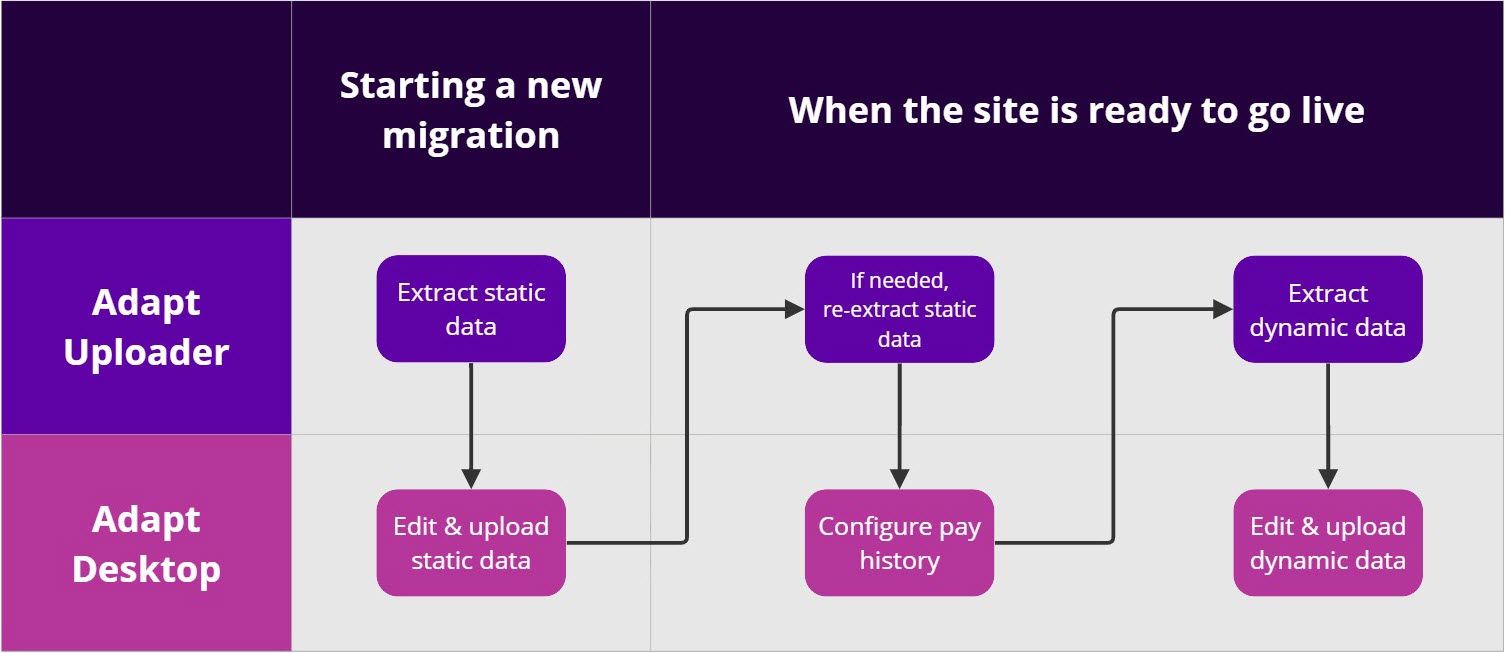 Adapt extract and upload flow chart (1).jpg